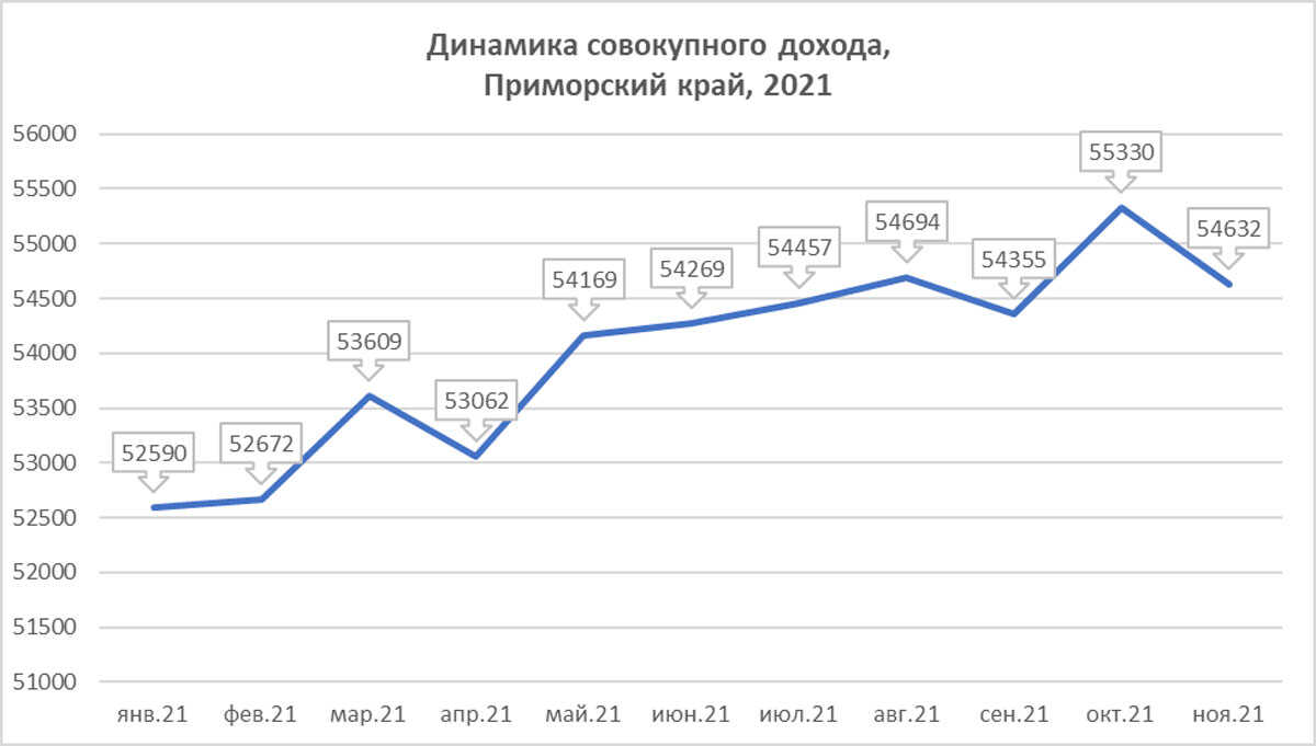 Приморский край зарплаты. Средняя зарплата на Дальнем востоке.