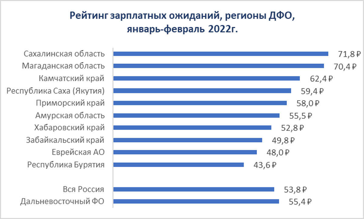 Средняя зп в россии в 2024. Средняя заработная плата в Сахалине. Средняя зарплата в России 2022. Среднестатистическая заработная плата России в 2022 году. Средний заработок на Дальнем востоке.