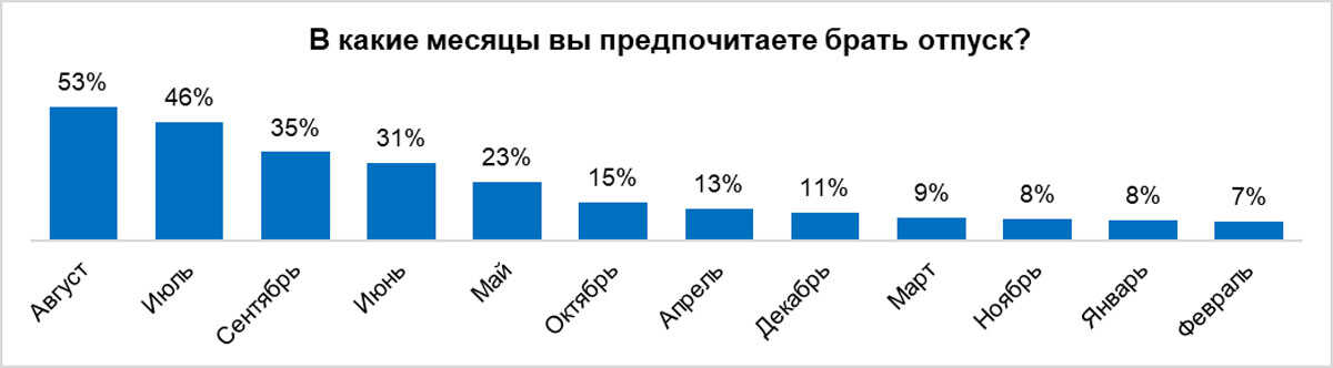 Когда выгодно брать отпуск. Статистика людей которые берут отпуск. В какие месяца больше всего берут отпуск. В какой сезон чаще берут отпуск статистика. В какое время года предпочитаете брать отпуск?.