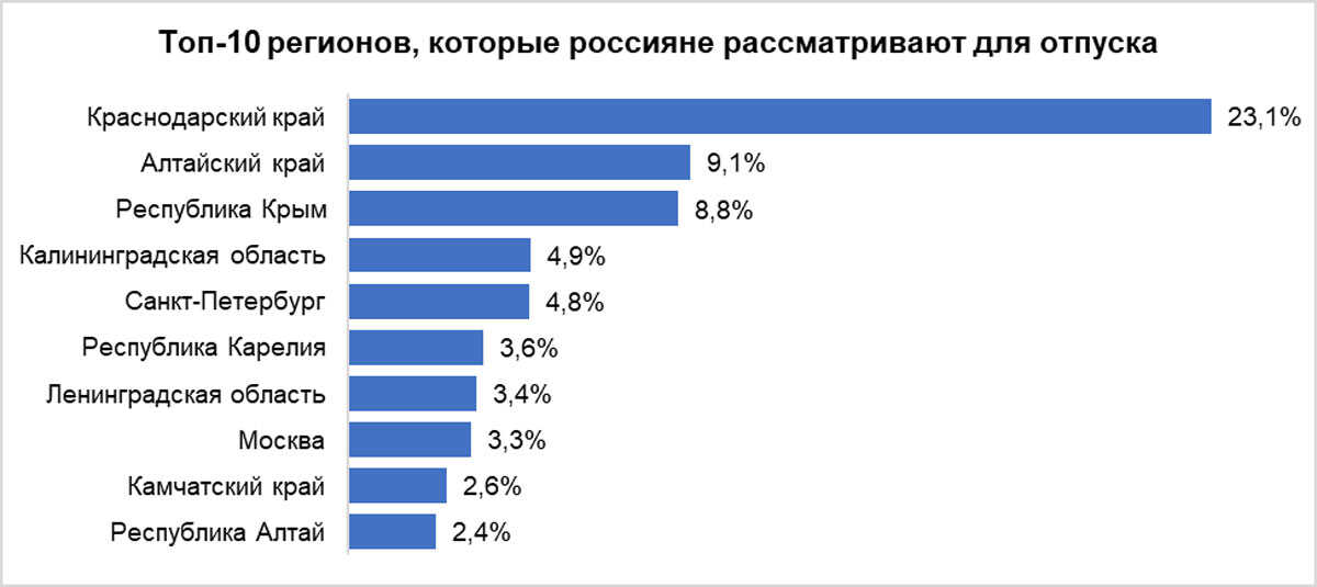 Когда брать отпуск в 2025 году. Статистика отпусков. Статистика отпусков по месяцам в России. Когда чаще всего берут отпуск в России. Самые популярные даты отпусков статистика.