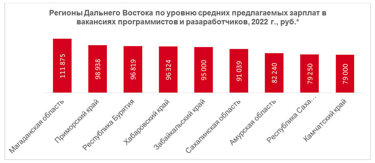 Средне предлагаемая. Зарплаты программистов 2022. Средняя и максимальная зарплата программистов в России. Средняя зарплата программиста в России 2022. Средняя зарплата на Мадейре.